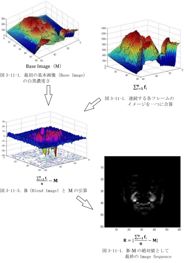 図 3-11. 白黒濃度差による領域検出過程 