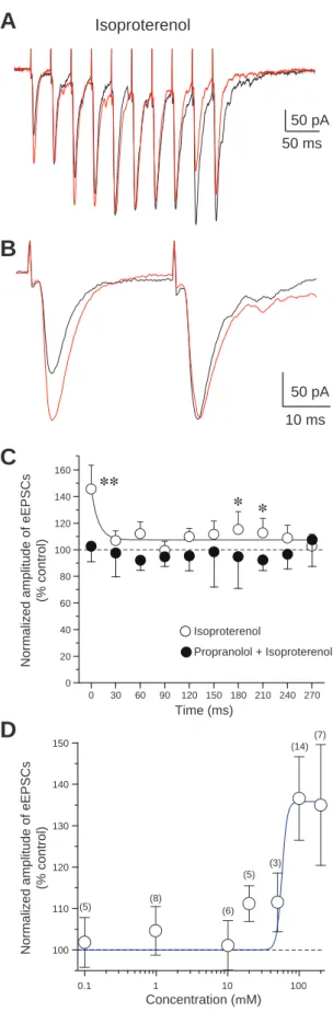 Figure 4.  Effects of isoproterenol on eEPSCs recorded from layer V pyramidal neurons