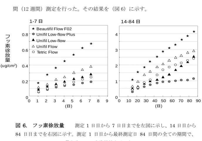 図 6.  フッ素徐放量    測定 1 日目から 7 日目までを左図に示し、14 日目から 84 日目までを右図に示す。測定 1 日目から最終測定日 84 日間の全ての期間で、 Beautifil Flow F02 は最も高いフッ素徐放性を示した。 (ug/cm2)01234010 20 30 40 50 60 70 80 90(日)00.20.40.60.80123456789(日)Beautifil Flow F02Unifil Low-flow PlusUnifil Low-flowUnifil F