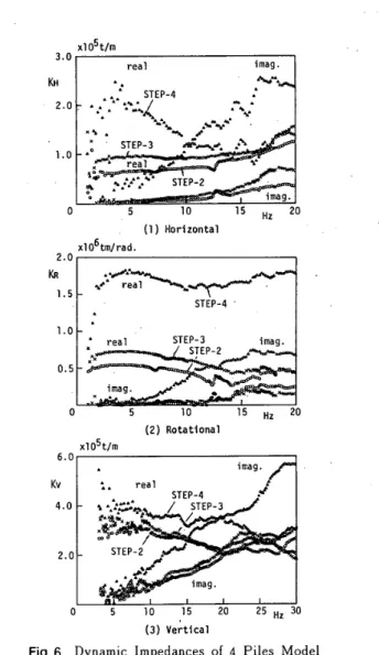 Table 　 l 　 ResQ 皿 ance 　 Frequencies 　 and 　 VibTation 　 Modes 　 　 　 　 of 　 4 　 Piles　 Model 　　　　 Resomnt Test 　 Freq ． 　　　　　　｛ Hz ｝ Hori ．D … ＄ P ．　　　−6〔ス10　　　　m／t ｝ 　 Rot ． 　 Ang ．　　　−6〔x茗O　　　　rad． ！t） R 。 cking 　 Di 叩 ．黯。： 瀦 S 正 P − 2 　 　 7 ．G2 刀 ． 75 