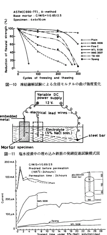 図 一 9　 凍結 融 解試 験 に よ る 含 浸 モ ル タ ル の 動 弾 性 係 数 変 化 い ほ ど吸 水 率 が 大 と な る 。 こ れ は 基 材 乾 燥 率 が 高 い ほ ど ポ リ マ ー 含浸 率 は 大 と な る も の の 残 存 す る 自 由 水 量 が 減 少 し た 分 だ け 吸 水 量 が 増 え た の で あ る 。 ま た 100 ％ の 場 合 に は 含 浸 ポ リ マ ー の 遮 水 効 果 が 自 由 水 補 充 作 用 に 勝 る た め と 考