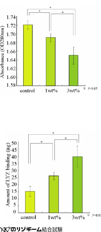 Figure 9.  Tp 含有 GICs のリゾチーム結合試験 