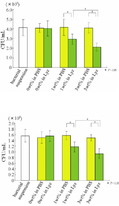 Figure 10.  Tp 含有 GICs の S. mutans に対する抗菌試験