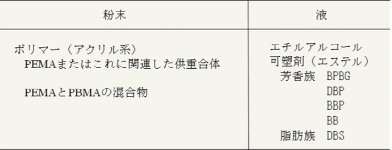 表 3-1 ：ティッシュコンディショナーの一般組成