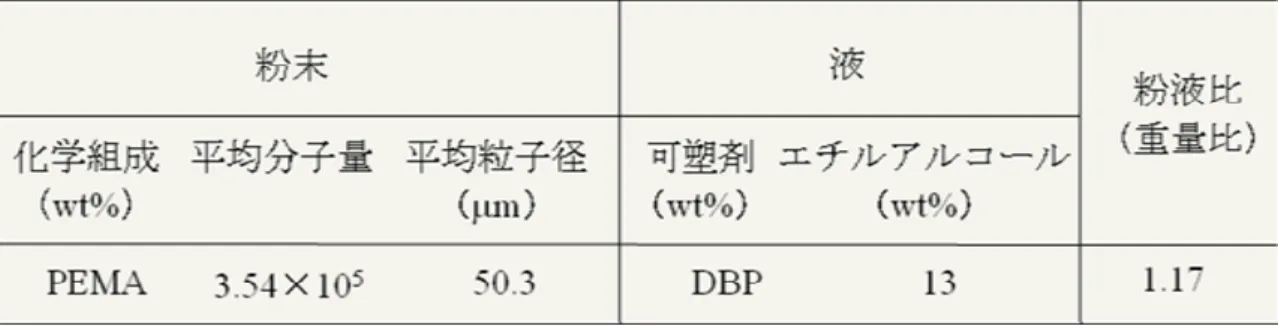 表 3-2 ：松風ティッシュコンディショナーの組成と構造    