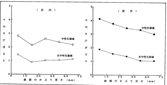 図 一 15　 か ぶ り 厚 さ が 鉄 筋 の 腐 食 に 及 ぼ す 髪 響 お よ び 未 中 性 化 領 域 か 中性 化 領 域 か の 別 に そ れ ぞ れ の 層 で 平 均 さ び 評 点 を 求 め た も の が 図 一 15 で あ る 。 屋 内 で は ， 未中性 化 領 域 お よ び 中 性 化 領 域 の い ず れ に お い て も ， か ぶ り 厚 さ が 工 5mm 未 満 の 場 合 に P の 値 が 他 よ り 大 き く な っ て い る 。 か ぶ 