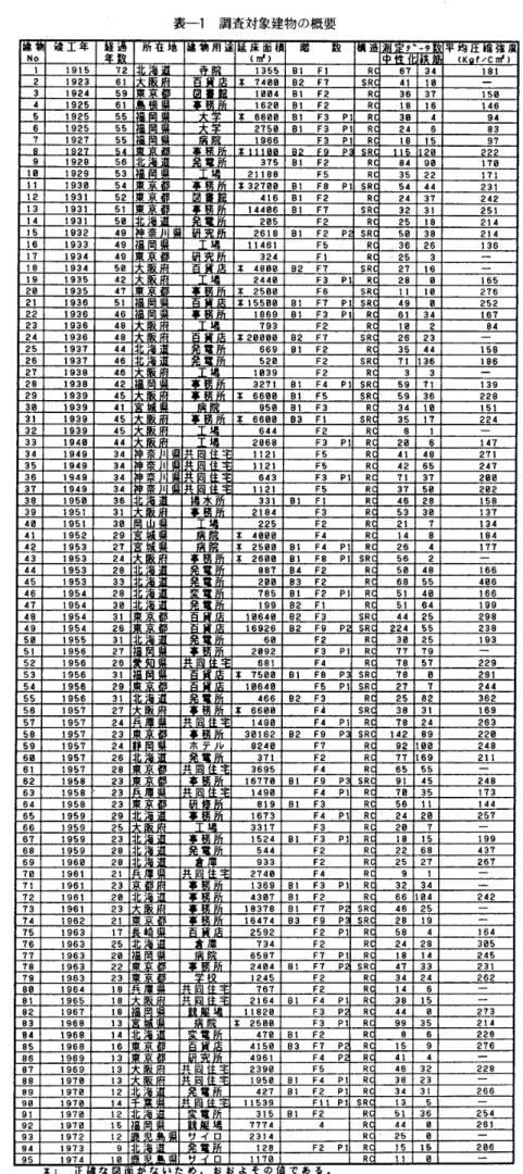 表 　 1 調 査 対象建物 の 概 要 竣 工 」 亜 用 鹽 　 　 　 面 員 階 ’　 　 テ 噛 一9 度 No （   ， 平 　 圧　　lK　 f 〆C   ， 1191572 「」 1355B 監 　 F1 臓　 　 　 6734 」 81 2192361F 〒 4 四 B2 　 F7SR 　 　 　 4115 一 3192459 一 田 昭 431 　 F2R363 了 15 巳 4 」 9255 馳 一 協 2 日 BI 　 F2 臼 18 亅6 塾46 5192555 咼 ＊　 68 