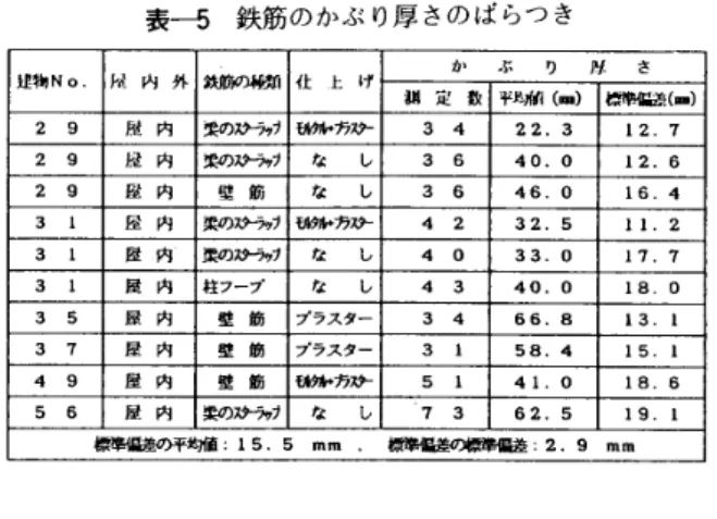 図 一 11 鉄 筋 の か ぶ り 厚 さ の ば ら つ き の 分 布 の 例