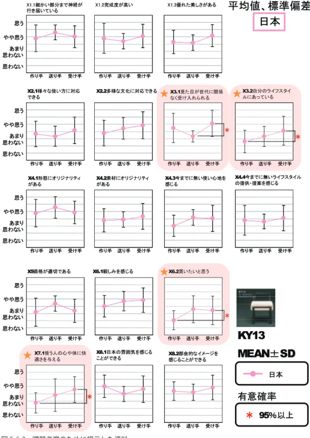 図 5-6-3 課題考察のために提示した資料★作り手送り手受け手作り手送り手受け手思うやや思うあまり思わない思わないX1.1細かい部分まで神経が行き届いている X1.2完成度が高い X1.3優れた美しさがあるX2.1様々な使い方に対応できるX2.2多様な文化に対応できるX4.1形態にオリジナリティがあるX4.2素材にオリジナリティがある X4.3今までに無い使い心地を感じる X4.4今までに無いライフスタイルの提供・提案を感じるX5価格が適切であるX6.1親しみを感じるX7.1使う人の心や体に快適さを与える