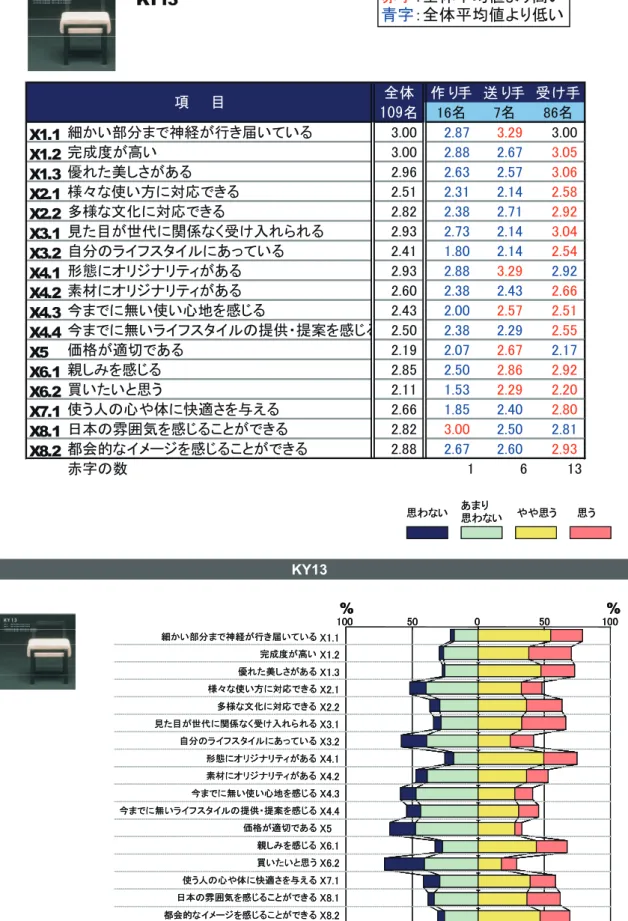 図 5-6-4 課題考察のために提示した資料 全体 作り手 送り手 受け手109名16名7名86名X1.1細かい部分まで神経が行き届いている3.002.873.293.00X1.2完成度が高い3.002.882.673.05X1.3優れた美しさがある2.962.632.573.06X2.1様々な使い方に対応できる2.512.312.142.58X2.2多様な文化に対応できる2.822.382.712.92X3.1見た目が世代に関係なく受け入れられる2.932.732.143.04X3.2自分のライフスタイル
