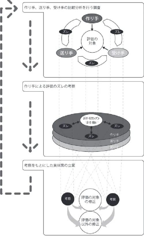 図 5-11 デザイン評価システム構成図