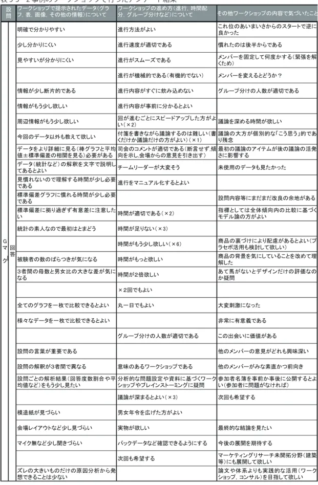 表 5-3 2 事例のワークショップで行ったアンケート結果 ワークショップで提示されたデータ（グラ フ，表，画像，その他の情報）について ワークショップの進め方（進行，時間配分，グループ分けなど）について その他ワークショップの内容で気づいたこと 明確で分かりやすい 進行方法がよい これ位のあいまいさからのスタートで逆に 良かった 少し分かりにくい 進行速度が適切である 慣れたのは後半からである 見やすいが分かりにくい 進行がスムーズである メンバーを固定して何度かする（緊張を解 くため） 進行が機械的であ
