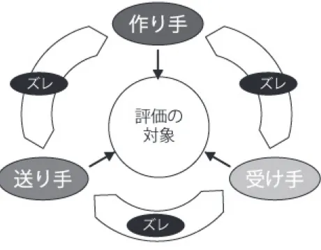 図 4-5 評価の対象と作り手、送り手、受け手の評価のズレ ないのであれば、そのことに気づかせることが重要である。  大切なことは、評価のズレが、立場間に存在していることを、直 接的に「ものづくり」に携わるデザイナーや技術者などの作り手が 認識することだといえる。そのためには、作り手が、評価のズレを 考察できる場面や状況を作り出す必要があると考える。  本章では、さまざまな対象において、立場間にデザイン評価のズ レが頻繁にみられることを確かめることができた（図 4-5）。また、 評価のズレは、作り手と受け手
