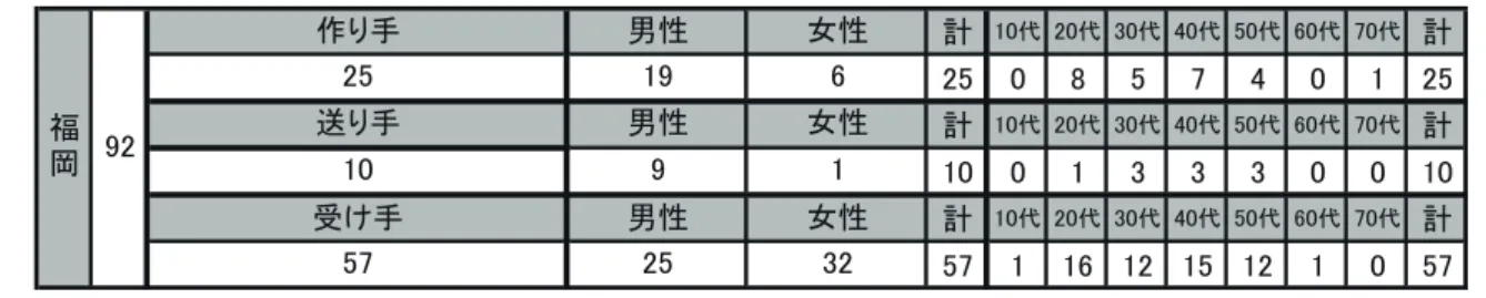表 4-3 椅子を対象とした調査において有意差のあった結果 評価対象 指標 1.作り手平均値 （標準偏差） 2.送り手平均値 （標準偏差） 3.受け手平均値 （標準偏差） Ｐ値 適切な高級感がある 2.75 3.78 2.74 F(2,87)= 5.05 ** 1＜2*　2>3** (0.99) (0.44) (0.96) 自分のライフスタイルにあっている 1.83 1.11 1.98 F(2,87)= 4.35 * 2<3* (0.92) 0.33 (0.83) 飽きがこない 2.41 1.5