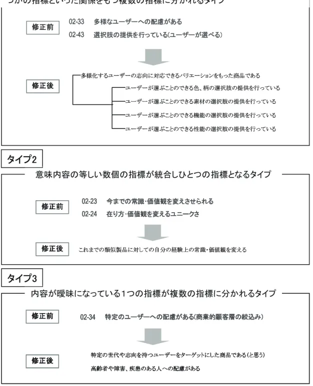 図 3-4 指標修正のパターン02-33 多様なユーザーへの配慮がある02-43 選択肢の提供を行っている(ユーザーが選べる)修正前修正後 多様化するユーザーの志向に対応できるバリエーションをもった商品である ユーザーが選ぶことのできる色、柄の選択肢の提供を行っているユーザーが選ぶことのできる素材の選択肢の提供を行っているユーザーが選ぶことのできる機能の選択肢の提供を行っているユーザーが選ぶことのできる性能の選択肢の提供を行っている 意味内容の似ている数個の指標が統合し１つの指標とその指標から派生するいくつ