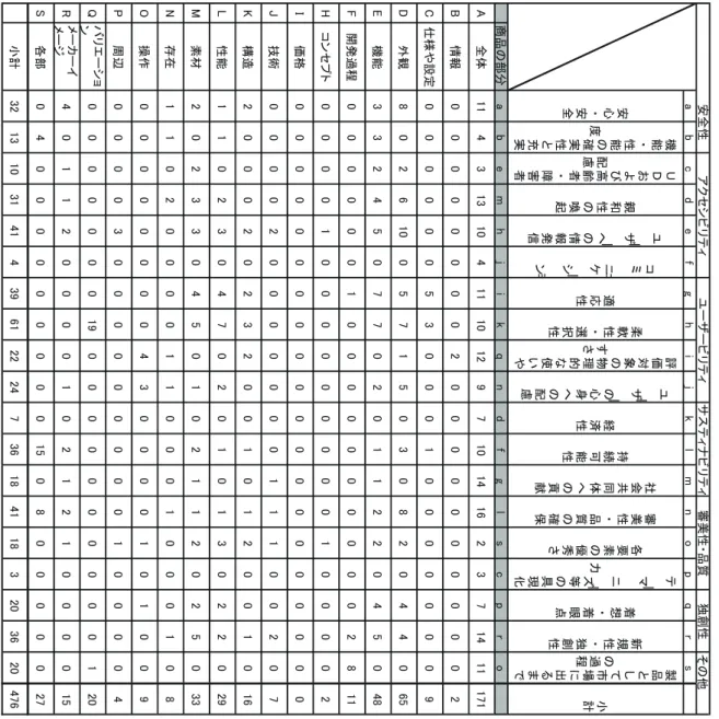 表 3-7 デザイン評価指標マトリックス その 他abcdefghijklmnopqrs安心・安全機能・性能の確実性と充実度ＵＤおよび高齢者・障害者配慮親和性の喚起ユーザーへの情報発信コミュニケーシやいン使ョ性な択的性選理さ応・物す適性の軟象柔対価ユ評ーザーの心身への配慮経済性持続可能性社会共同体への貢献審美性・品質の確保各要素の優秀さテーマニーズ等の具現化力着想・着眼点新規性・独創性製品として市場に出るまでの過程 小計商品の部分abemhjikqndfglscproA全体11431310411101297