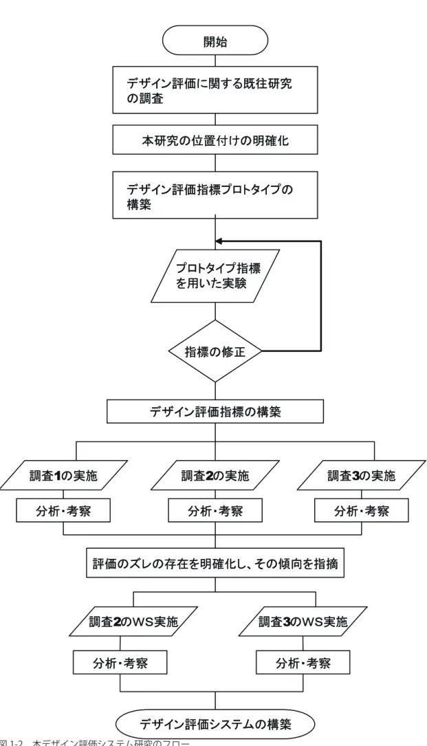 図 1-2 本デザイン評価システム研究のフロー 指標の修正開始 デザイン評価に関する既往研究の調査本研究の位置付けの明確化 デザイン評価指標プロトタイプの構築プロトタイプ指標を用いた実験デザイン評価指標の構築調査1の実施調査2の実施 調査 3 の実施分析・考察分析・考察分析・考察評価のズレの存在を明確化し、その傾向を指摘調査2のＷＳ実施調査3のＷＳ実施分析・考察分析・考察デザイン評価システムの構築指標の修正開始デザイン評価に関する既往研究の調査本研究の位置付けの明確化デザイン評価指標プロトタイプの構築プロト