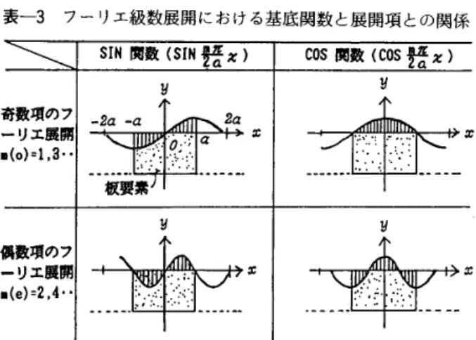 表 一 3　 フ ー リ エ 級数 展 開 に お け る 基 底 関 数 と 展 開 項 と の 関 係 奇 数 項 の フ ー リ エ 展開 麟 （ o ） ＝ 1 ，3 ・ ・ 偶 数 項 の フ ー リ エ 展 開 繭 （ e ） ＝2 ，4 ， ． s 川 関 数 （ s1 鯉 墾 晋κ ）　 　 　yり cos 関 数 （ c 。 s 黷 xl　 　 　 　yy よ っ て ， フ ー リ エ 級 数 展 開 項 が 奇 数 ま た は 偶 数 に な る 。 板 要 素 に お け る 1 型