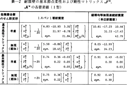 表 一2 　 耐 震 壁 の 基 本 節 点 柔 性 お よ び 剛 性 マ ト リ ッ ク ス nF 串 ， 　 　 　 泌 び の 各 要 素 値 （ 1 型 ） 壁震耐 ）覘壁連震限酎無位等単均｛檀縦 6 　 　 5 　 　 94　　4 　　7．　　　　　　　マ0　　7　　21　　1　　4　一5　　32　　37　　11　　3躙1　　臥6　　　　　 ン　　810 9 ー　　39　　　2L41　　2一。o5胛8　　8ー Z ー　　O　　30　　0　　0乱　0　09一　　04　　　30　　　G1　嬬9　　　