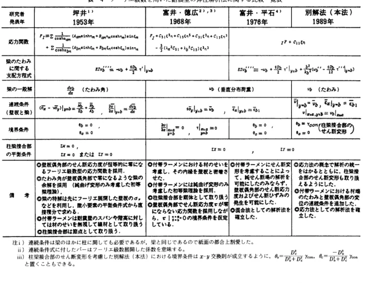 表 一 4 　 フ ー リ エ 級 数 を 用 い た 耐 震 壁 の 弾 性 解 析 法 に 関 す る 比 較 一 覧 表 研 究 者 発 表 年 坪 井 D1953 年 冨 井 ・ 徳 広 2 ， ・3 ，　1968年 富 井 ・ 平 石 ’ レ　1976年 別解法 （本 法 ）　1989年 応 力 関数 P1 ＝£ 　。。 ■ 蓋 巳  　〔4  ・ 1 寵 臨 n 用← 8     。。 8h 馳孱 ｝ ・二 “動 ・ 2 贏 贏． 卿 ・h い 8b ・・・ … ｝ ・  与 令 σ5L ‘ 5