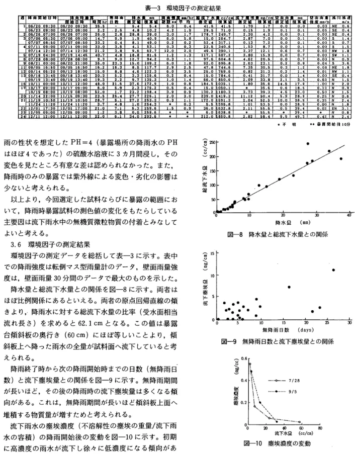 表 一 3 　 環 境 因 子 の 測定結 果 m 閃 齟 ● 　 　 「 o じ 　o m 　 　o 扇 励m mhr o ● k05 ！ 2009 ： 日D05 　20 　 09 ： 3035 ．巴 T5 ．45 ．45 ．oo ．噌 q ．54L ． 5L70L7 　 　 　　 0 ．o0 ． D5 　 23 　 09 ： 0006 　 23 　 09 ’002 ．zz 　 瓩 4 　 5o 　〜 ■ ．定 L 　 929 　 57 匚 　 0o ．L5 ■』 o ．匹 o ． z05 　 25 　 