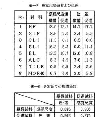 表 一 7 感 覚 尺 度 値 お よ び 色 差 1 感覚 尺 度 値 色 差 No ， 試 　 料 暴露 促 進 暴 露 促進 1EF 18 。 013 ． 214 ． 217 ，2 2SIF8 ． 62 。 03 ． 45 ．5 3CLI11 ． 36 ． 16 ． 56 ．8 4ELI16 ． 38 ． 59 ． 911 ．4 5EL 13 ． 5110 。 712 ． 610 。8 6ALC8 ． 34 ， 97 ． 61L3 7TILE0 ． 90 ． 92 　 ．5．4 ． 6i 8MOR4D