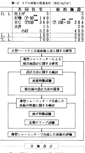 表 一 2 モ デ ル 床 板 の 荷 重 条 件 （ 単 位 kgf ／ mZ ） 一 共 同 住 宅 宿 泊 施 設 D ． L 仕 上 げ 　 　 　 　 　 5 需 鸛1 鵠 韶 天 井　　 　　 　 15 　 小 計 　 　 　 520 　 　 　 　 5　論 鵬　勵鴫　　0 150＋10384　　　　20　　　409 L ． L 180 300 T ． L 700 709 「 ． 一 一 一 一 … 一 一 … 一 一 一 i 実 施 設 計 … 一 一 一 一 一一 一 一 一 一 ．一 一 