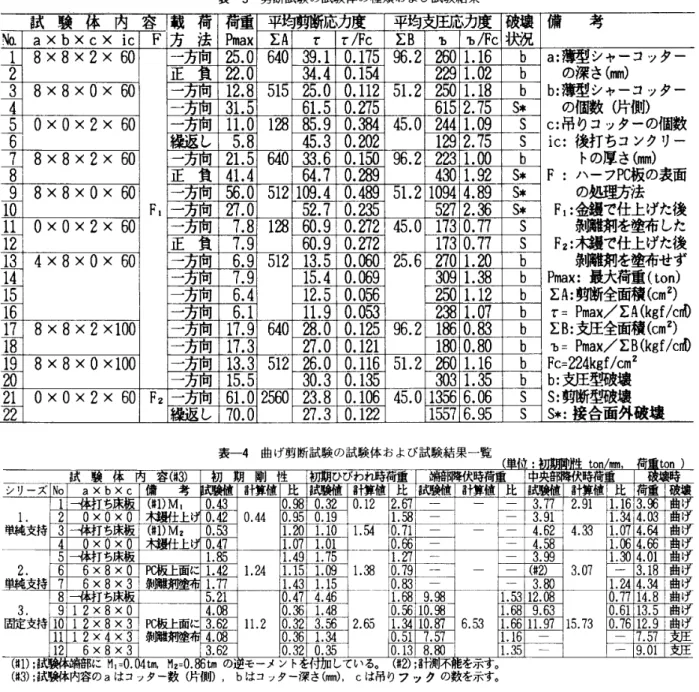 表 一 3 剪 断試験 の 試 験 体 の 種 類 お よ び 試験 結 果 試 験　 　　 　 谷 　 　 可 平 一 ・ 応 平 均 　 心 力 度 囎 状 況 備 　 考Ma×b×c×icF方法可 axΣAττ／FcΣBちb／Fc 8x8x2 × 60 一 方 向 25 ． 064039 ， 10 ． 17596 ． 2   1 ． 16b12 正 22 ．O 34 ． 40 ． 154 2291 ． 〔 蹌 b 8 × 8 × 0 × 60 一 　 　 口 12 ． 851525 ， 00 ． 11