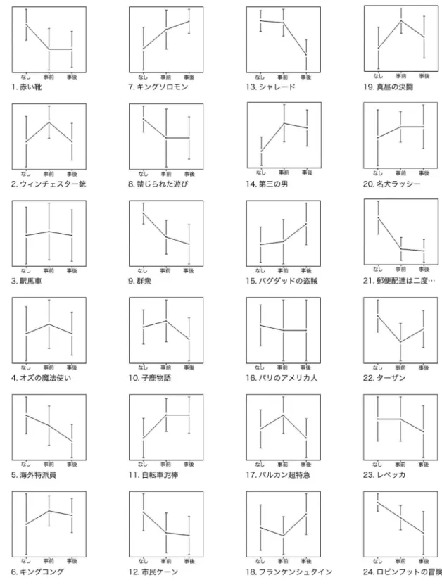図 5.3.4　つながり評価の作品別条件間比較 (表 5.3.3 のグラフ化)