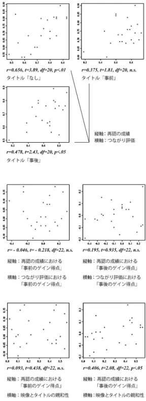 図 5.4.1 上段の３つのグラフに示すように、 タイトルを「事前」に提示した場合は相関が 見られず、タイトル「なし」と「事後」の場 合には有意な相関があるが、「事後」の場合 の相関係数は r=0.478 であり、強い相関とは いい難い。すなわち、タイトルを与えない という条件下において、再認記憶の成績と つながり評価が連動するという結果である。 　次に、再認記憶の成績と、つながり評価そ れぞれについて「事前のゲイン得点」と「事後 のゲイン得点」を求めて、それらの相関を求め たところ、図 5.4.1 中段の
