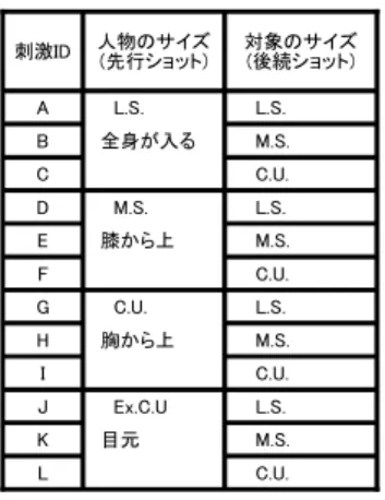 表 1.7.1　刺激映像の構成 ( 実験 4) A B 　全身が入る C D E 　膝から上 F G H 　胸から上 I J K 　目元　 L 刺激ID 人物のサイズ(先行ショット) 対象のサイズ(後続ショット)　　L.S.　　L.S