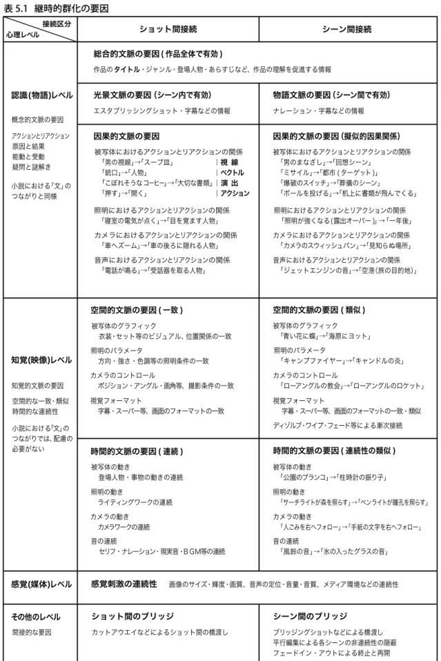 表 5.1   継時的群化の要因 ショット間接続接続区分 心理レベル 認識(物語)レベル 総合的文脈の要因( 作品全体で有効 )光景文脈の要因（シーン内で有効） 物語文脈の要因（シーン間で有効） 因果的文脈の要因 空間的文脈の要因 ( 一致 ) 時間的文脈の要因 ( 連続 ) 感覚刺激の連続性 ショット間のブリッジ シーン間のブリッジ 時間的文脈の要因 ( 連続性の類似 )空間的文脈の要因 ( 類似 ) 因果的文脈の要因（擬似的因果関係） その他のレベル シーン間接続 カットアウエイなどによるショット間の橋