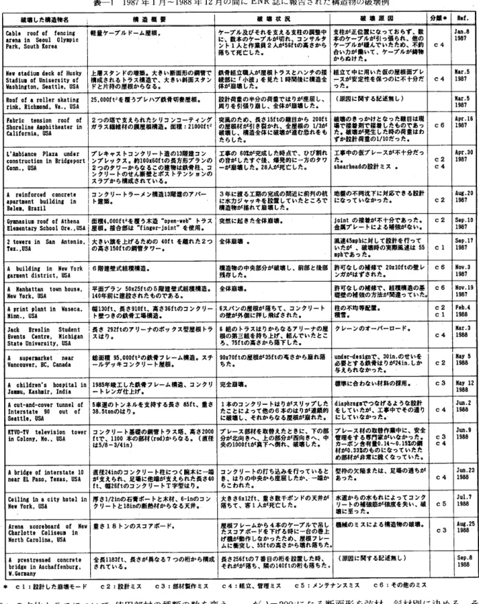 表 一 11987 年 1 月 〜 1988 年 12 月 の 間 に ENR 誌 に 報 告 さ れ た 構 造 物 の 破 壊 例 確 壌 した爾 造 枸 名 　　　　　　　　　　　　 柵 遺 概 聲