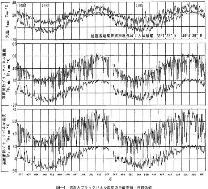 図 一 1 気 温 と ブ ラ ッ ク パ ネ ル 温 度 の 日 最 高 値 ・ 日 最 低 値 BO 602 　 40 嗜 29 【ロ ． o aO2 孟 唖 一 ge 　 20 埋 輜 　 om 一 20 　 0 気 温 裏 面 開 放 ブ ラ ッ ク パ ネ ル 温 度 駟 撚 ブ ・ 。 ク 蕨 纛 r ］T Tp1皿瓦．Tp2酬　、：演，匿．盟： 預 ．F些、匿」　 　 ：¶　 　 　 二：’’冒5」・呼，．墜距・　　　　　　　　圏　　　　　　　　国1，．”‘回・』曜’9　 　｛　　■　　胴“」