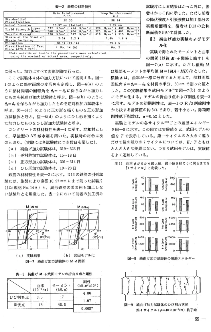 表 一 2 鉄 筋 の 材 料 特 性 MaiDnRe 洫 forcemen 仁 　 　　 　 13 6Hoop　 Reinforcement　 　 　　 　 　　 　 Φ Standardi セ ed Clas3 エ flcation SD30 SR24