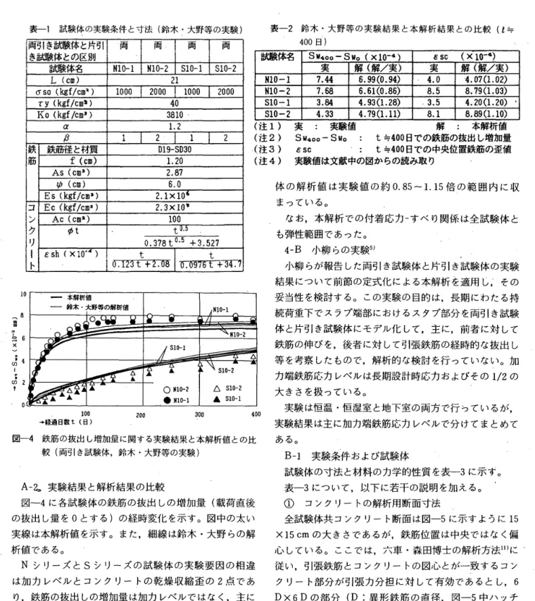 表 一 1 試 験 体 の 実 験 条 件 と 寸 法 （ 鈴木 ・ 大 野 等 の 実 蜘 表 一 2 鈴 木 ・ 大 野 等 の 実 験 結 果 と 本 解 析 結 果 と の 比 較 （ t ≒ 両 両 　 　 　両 　 　 　両 400 日 1両 引 き試験 体と片引 き試 験 体 と の 区 別 試 験 体 名 S ”4 。。 − S 腎 。 （ x10 − 4 ） ε s 。 　 （ XIO − 4 ） 試 験体 名 MO − 1N10 − 2SlO − 1S10 − 2 実 解 （ 解 ／ 実