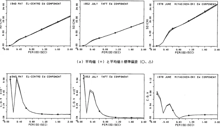 図 一 6 　 妬 を 変 数 と し た 各 種 地 震 波 に よ る 変位 応 答 ス ペ ク ト ル と ば ら っ き 一 128 一