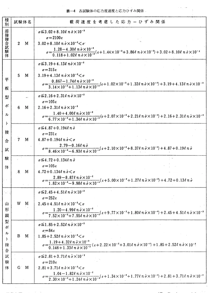 表 一4 　 各試 験 体 の 応 力 度 速 度 と 応 力 ひ ず み 関 係 ． 種 別 試 験 体 名 載 荷 速 度 を 考 慮 し た 応 カ ー ひ ず み 関 係 溶 σ ≦ 3． 02 ＋ 8． 104 π ∂× 10 一蓼’ 接 接 σ ＝2 ユ 00 ε 合 2 　 M 　　　　　　　　　　　　　　　　　　　　　　　　　　　 Lr3．02十8．102πケ×ユ0曹3〈σ』 試 験 体 　　　　　　　　　　　　　　　　　　　　　　　　　　　　　　　　　　　　　　　　　　 ．　　1．28− 