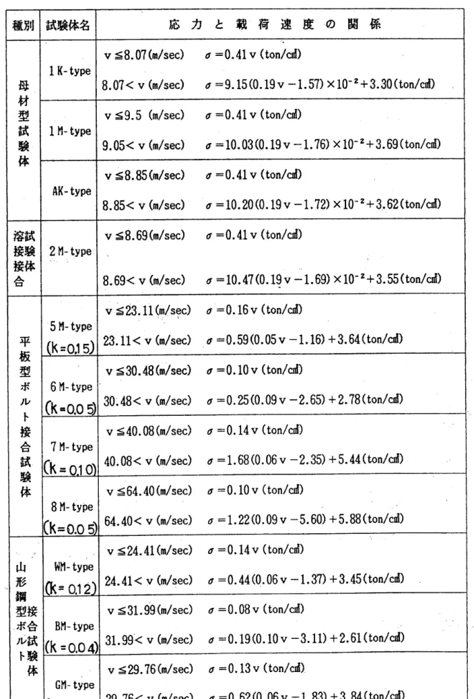 表 一 5 　 各 試 験 体 の 応 力 と 載 荷 速 度 と の 関 係 F 種別 試験体名 応 　力　 と 　載 　荷 　速 　度 ．の 　関 　係 ． 　　　　　　　　　　　　　　　　　Lg v ≦ 8 ． 07 （m ／ sec ） 　 σ 冨 0 ． 41 　 v （ ton ／c   ） 1K − type 母 ． 8 ． 07 ＜ v （m ／ sec ） 　　 6 写 9 ． 15 （ 0 ． 19v − L57 ） × 10 − 2 ＋ 3 ． 30 （ ton ／ c直 ） 　　 ．
