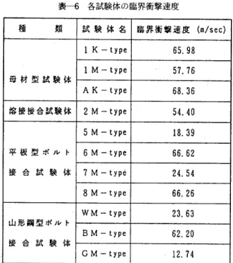 表 一 6 　各 試 験体 の 臨 界 衝 撃 速 度 種 　 　 　 類 試 験 体 名 臨 界 衝 撃 速 度 （皿 ／ se の 1K − type 65．98 母 材 型 試 験 体 1M − type 57． 76 AK 一 ヒ ype 68．36 溶 接 接 合 試 験 体 2M − type 54． 40 5M − type 18 ． 39 平 板 型 ボ ル ト 接 合 試 験 体 6M − type 66． 62？M−typ624．54 8M − ty ρ e 66 ． 25 WM − t