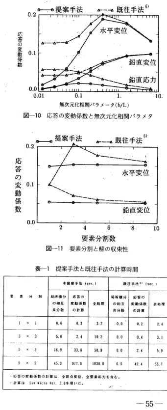 図 一 6 に 示 す 離散 化 確 率 場 を用 い て 既 往 1 次摂動法 に よ る 結 果 を プ ロ ッ ト し た も の で あ ．る 。 こ れ ら の 図 よ り ， 小 さ い b ／ L 値 の 範 囲 で は ， 両 手 法 の 結 果 が 一 致 し な い 。 こ れ は ， 既 往 1 次 摂 動 法 に お い て は ， 粗 い 副 要 素 分 割 で は ， よ り 無相 関 に 近 い 確 率 場 を 表 す こ と が 困 難 で あ る こ と に よ る 。 こ