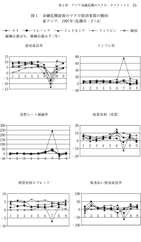 図 1  金融危機前後のマクロ経済変数の動向 東アジア，1997年 （危機年：T＝6） タイ マレーシア インドネシア フィリピン 韓国 縦軸目盛は％，横軸目盛は T（年） 15 産出成長率 10 5 0 −5 −15 為替レート減価率−10 300 250 200 150 100 50 −50 80 インフレ率6040200−2002 34 5 6 7 8 91123456789 10 預貸金利スプレッド 5 0 −5 −10 1 2 3 4 5 6 7 8 9 1 2 3 4 5 6 7 8 920政策