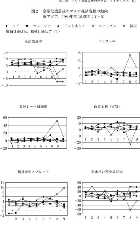 図 2  金融危機前後のマクロ経済変数の動向 東アジア，1980年代 （危機年：T＝5） タイ マレーシア インドネシア フィリピン 韓国 縦軸目盛は％，横軸目盛は T（年） 15 産出成長率 10 5 0 −5 為替レート減価率−10 60 40 20 0 −20 12 預貸金利スプレッド 10 8 6 −2 60 インフレ率40200−2020 政策金利（実質）100−10−2060 要求払い預金成長率40200−202 3 4 5 6 7 8 911 2 3 4 5 6 7 8 9 1 2 3 4 5