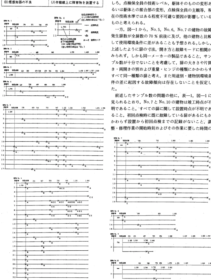 図 一 1 建 物 別 点 検 結 果 （ 故 障 の 発 生 し た 扉 の み 収 録 ）