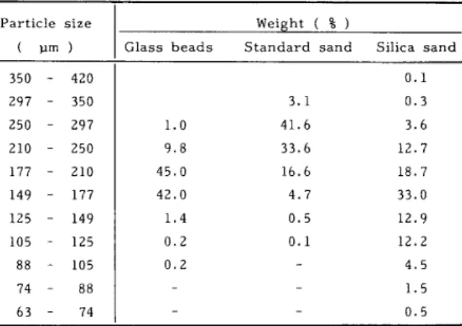 Table 　 I 　 PrDpertles 　 of 　 raw 　 and 　 slzed 　 aggregate