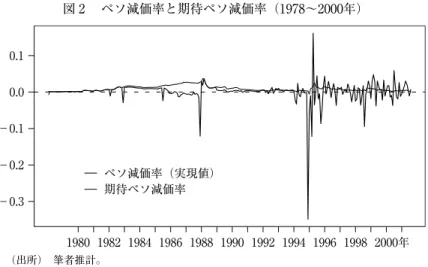図 2  ペソ減価率と期待ペソ減価率（1978〜2000年）