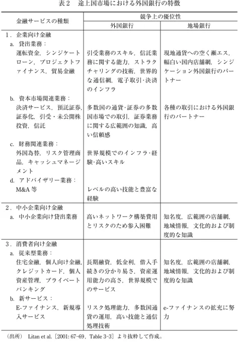 表 2  途上国市場における外国銀行の特徴 金融サービスの種類 競争上の優位性 外国銀行 地場銀行 1 ．企業向け金融  a．貸出業務：  運転資金，シンジケート ローン，プロジェクトフ ァイナンス，貿易金融  b．資本市場関連業務：  決済サービス，預託証券， 証券化，引受・未公開株 投資，信託  c．財務関連業務：  外国為替，リスク管理商 品，キャッシュマネージ メント   d．アドバイザリー業務：   M&amp;A 等 引受業務のスキル，信託業務に関する能力，ストラクチャリングの技術，世界的な通信