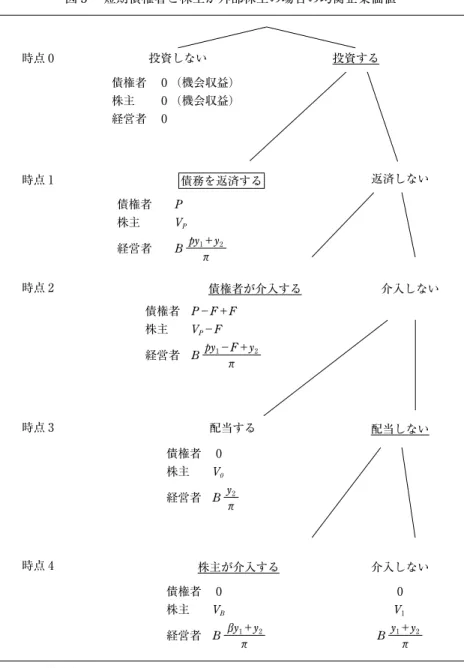図 5  短期債権者と株主が外部株主の場合の均衡企業価値 （出所）  筆者作成。時点3時点4 債権者  0債権者 0 介入しない配当しない配当する株主が介入する株主  V0経営者 By2π株主  VB経営者 Bβy1＋y2π0V1時点0時点1時点2債権者 0（機会収益）株主  0（機会収益）経営者 0債権者  P債権者 P−F＋F投資しない 介入しない返済しない投資する債務を返済する債権者が介入する株主   VP経営者  Bpy1＋y2π経営者 Bpy1−F＋y2π株主  VP−FBy1＋y2π