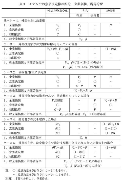表 3  モデルでの意思決定権の配分，企業価値，所得分配 外部投資家全体 うち 経営者 株主 債権者 基本ケース．外部株主に決定権   1 ．企業価値 V β V β − B 2 ．意思決定権 ○ ○ − − 3 ．初期投資 C C − − 4 ．総企業価値と内部留保比率 V β ， β ケース 1 ．外部投資家が非貨幣的利得ももっている場合 1 ．企業価値 V β ＋η B， V 1 ＋η B − − （1−η ） B 2 ．意思決定権 ○ − − − 3 ．初期投資 C − − − 4 ．総企業価値と内