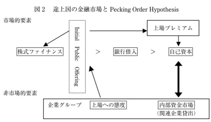 図 2  途上国の金融市場と Pecking Order Hypothesis